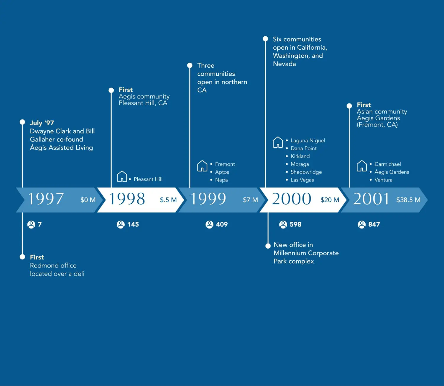 history-1997-2001