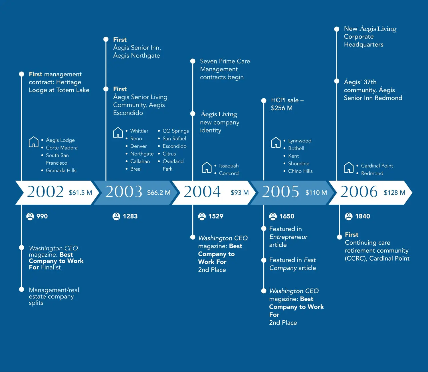 history-2002-2006