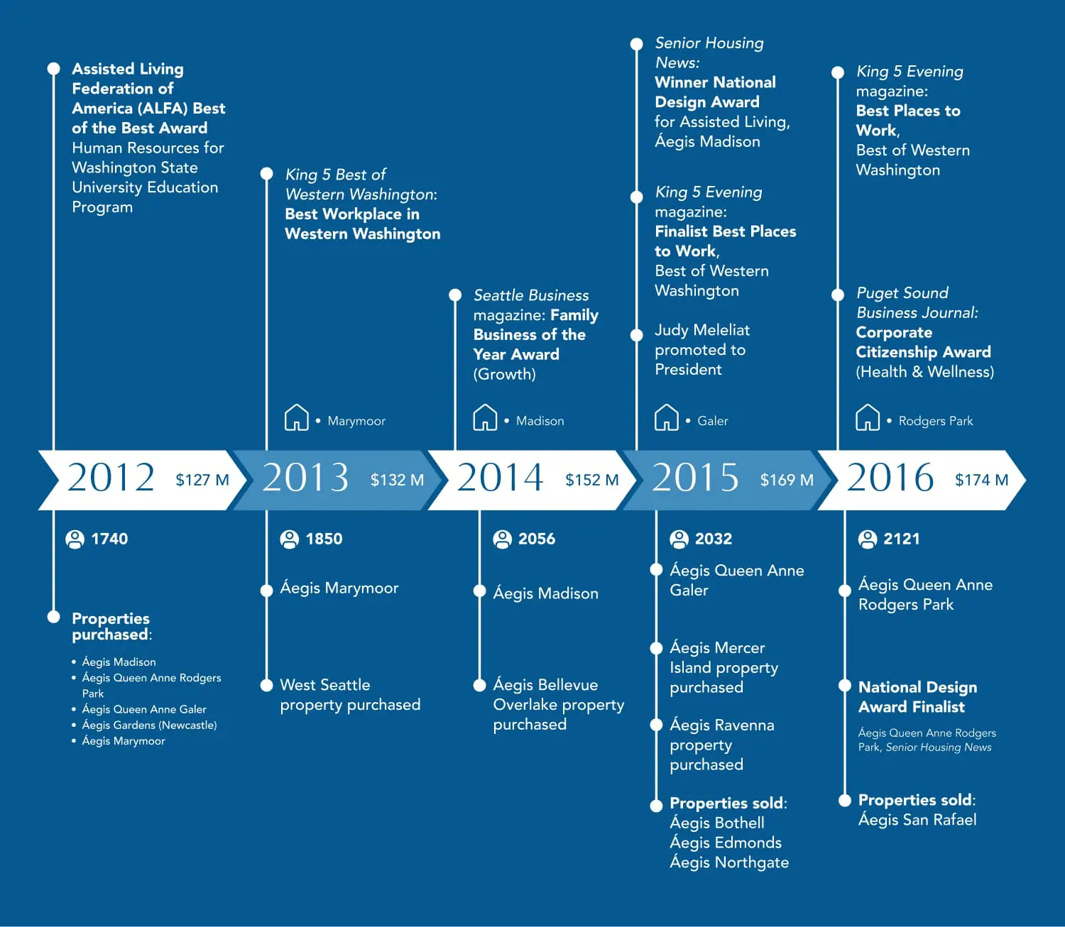 history-2012-2016