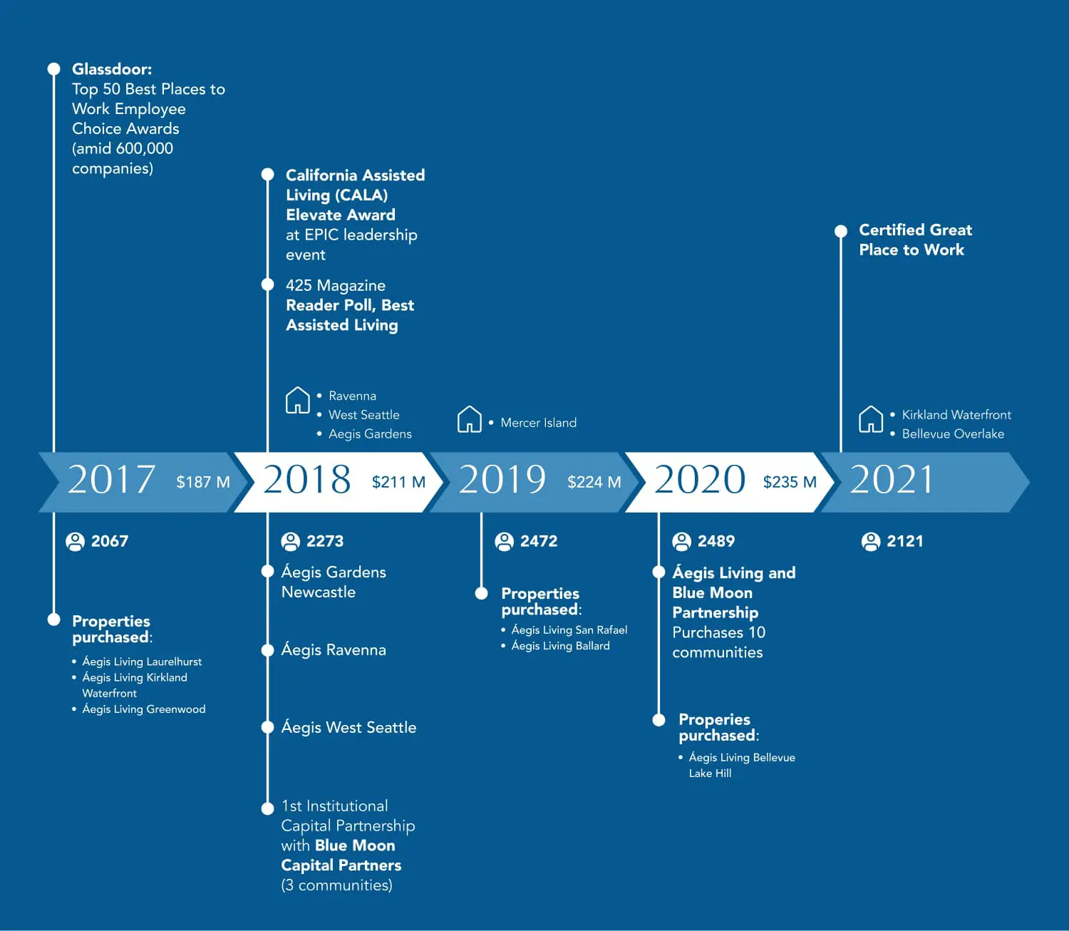 history-2017-2021